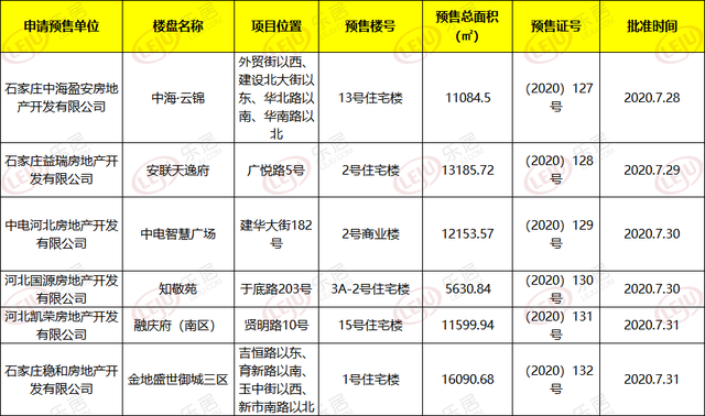 拿证速递|石家庄8项目新获预售证!涉及中电、金地、融创等品牌房企