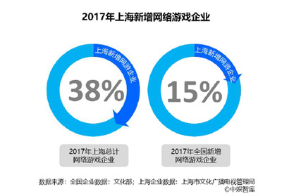 沪网络游戏市场年度报告 移动游戏发展迅猛，产值近570亿